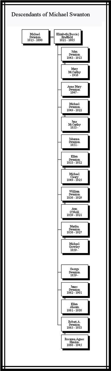 Michael Swanton Chart